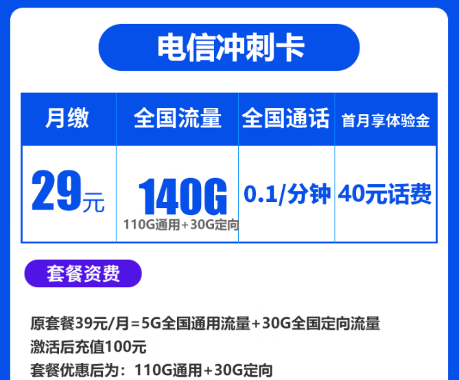 春節(jié)將至走親訪友必備流量卡套餐 電信沖刺卡、暢南卡29元140G全國流量不限速